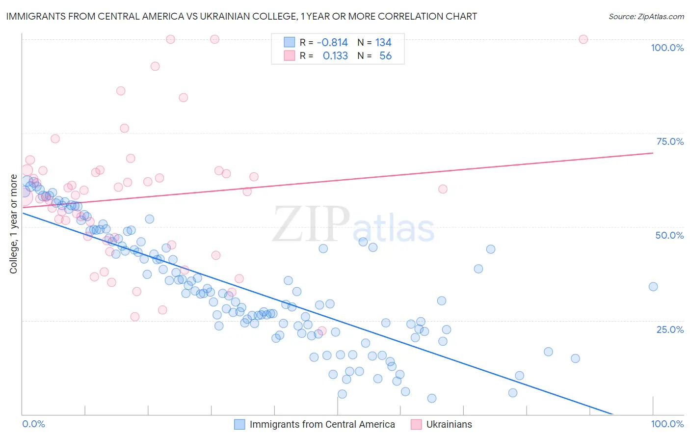 Immigrants from Central America vs Ukrainian College, 1 year or more