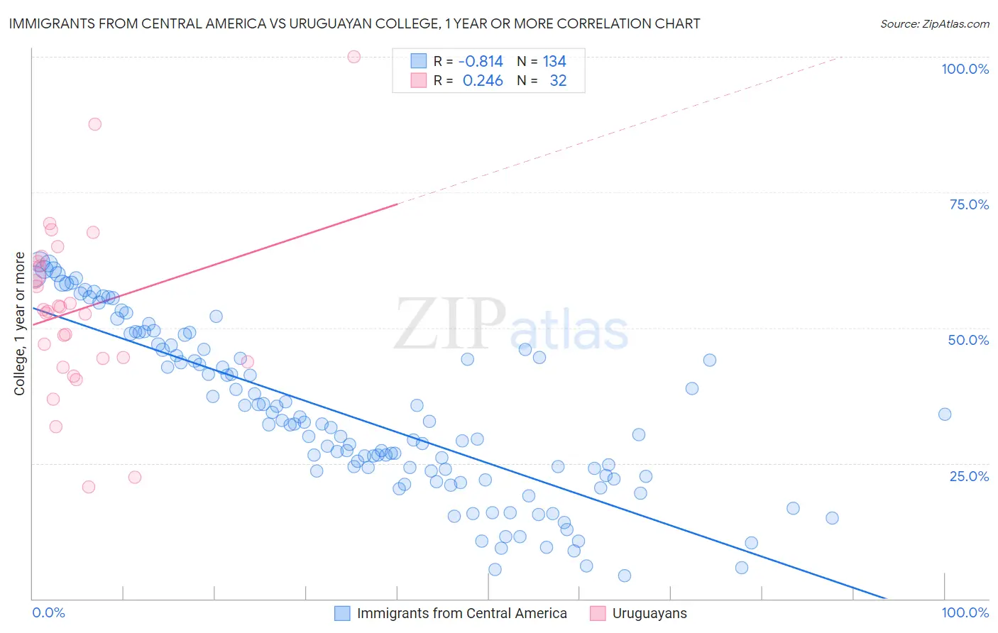 Immigrants from Central America vs Uruguayan College, 1 year or more