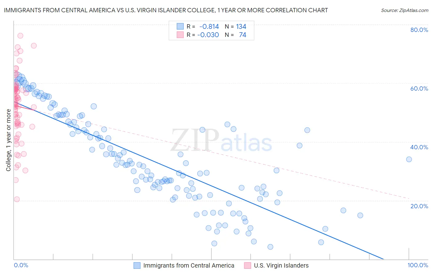 Immigrants from Central America vs U.S. Virgin Islander College, 1 year or more