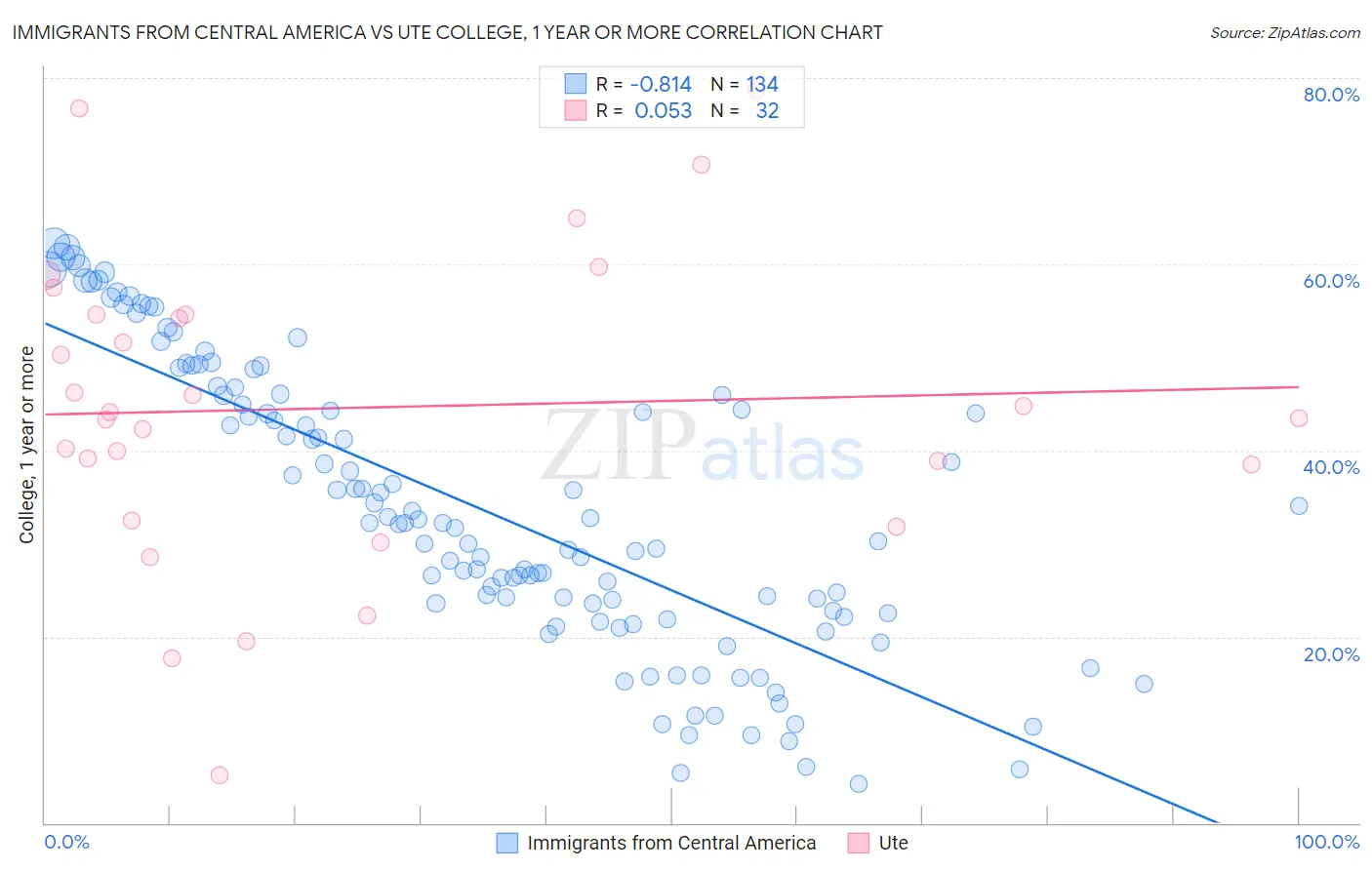 Immigrants from Central America vs Ute College, 1 year or more