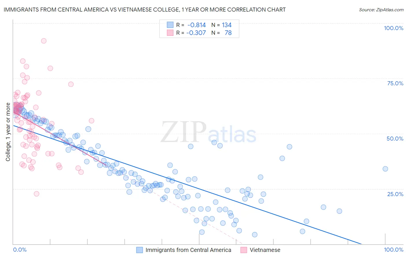 Immigrants from Central America vs Vietnamese College, 1 year or more