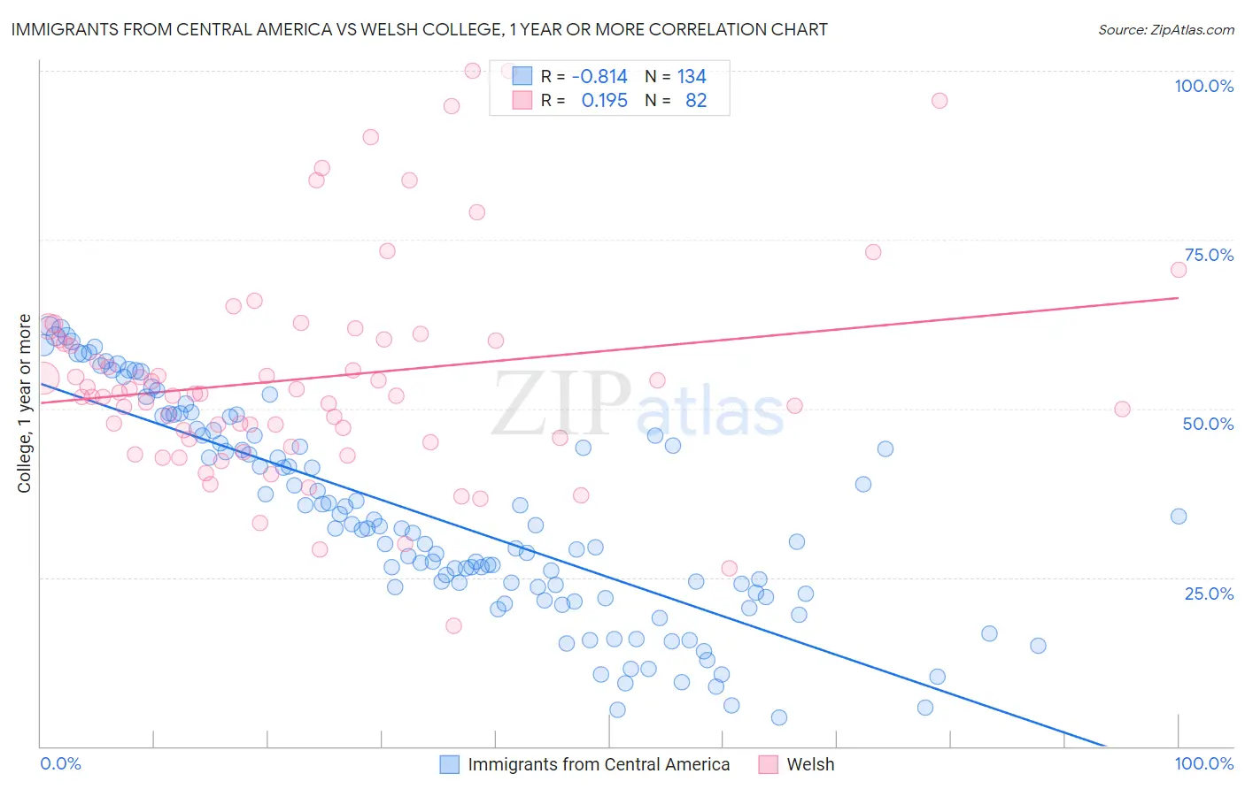 Immigrants from Central America vs Welsh College, 1 year or more