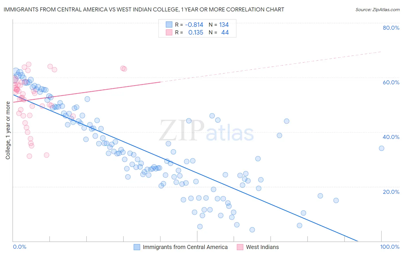 Immigrants from Central America vs West Indian College, 1 year or more