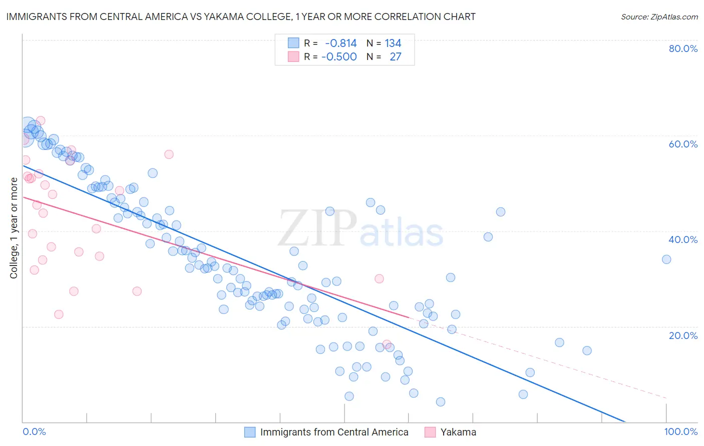 Immigrants from Central America vs Yakama College, 1 year or more