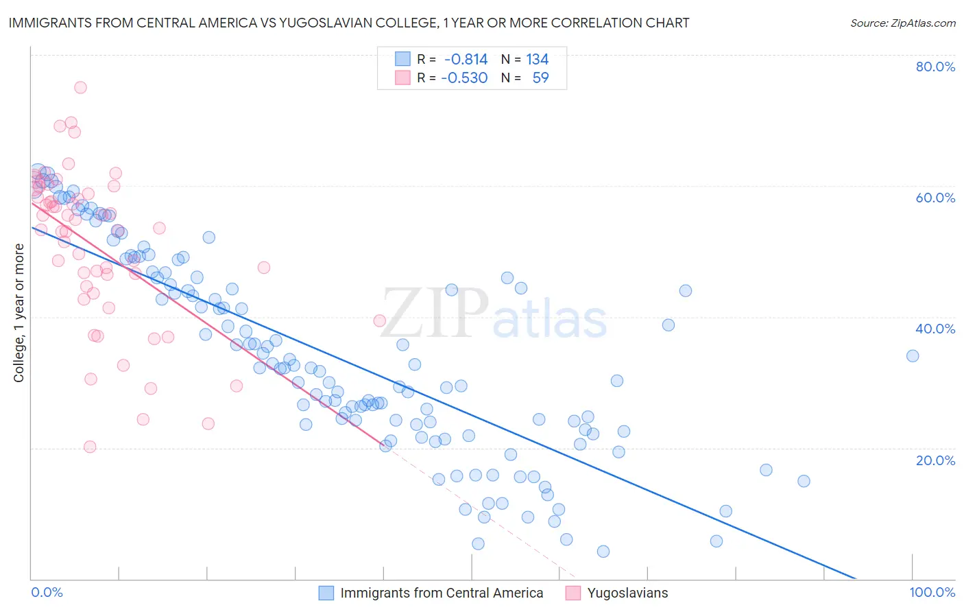 Immigrants from Central America vs Yugoslavian College, 1 year or more
