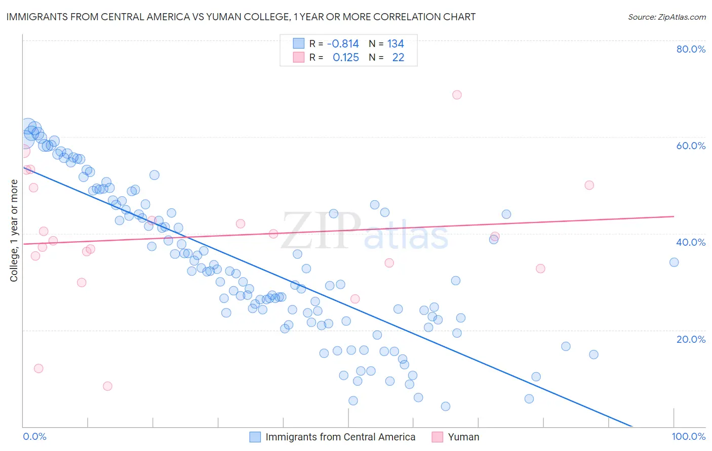 Immigrants from Central America vs Yuman College, 1 year or more