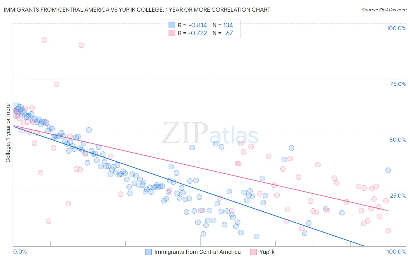 Immigrants from Central America vs Yup'ik College, 1 year or more