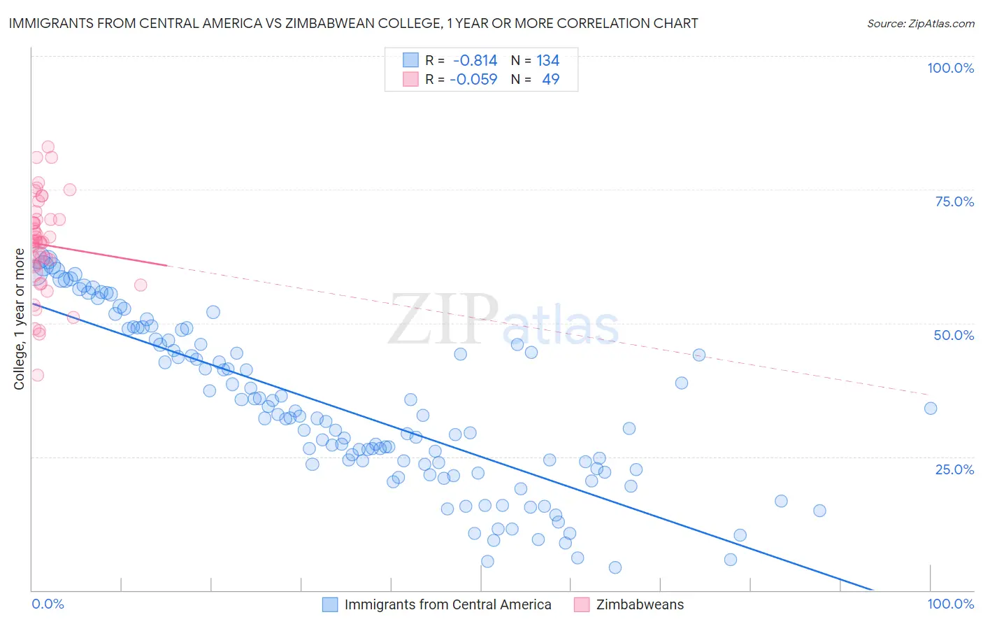 Immigrants from Central America vs Zimbabwean College, 1 year or more