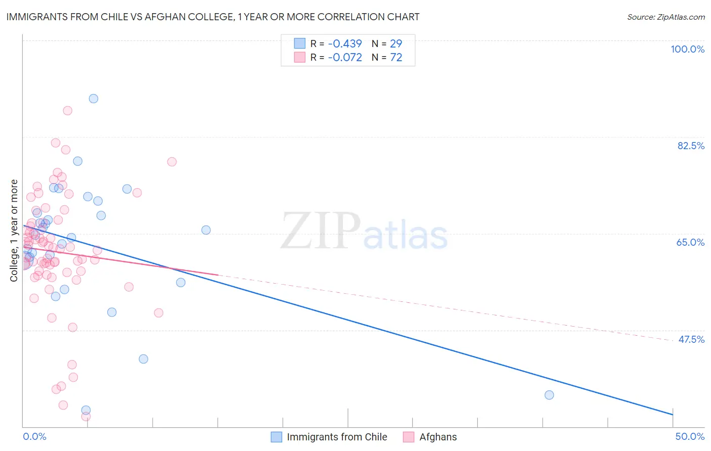 Immigrants from Chile vs Afghan College, 1 year or more