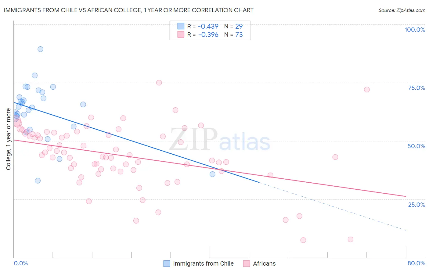 Immigrants from Chile vs African College, 1 year or more