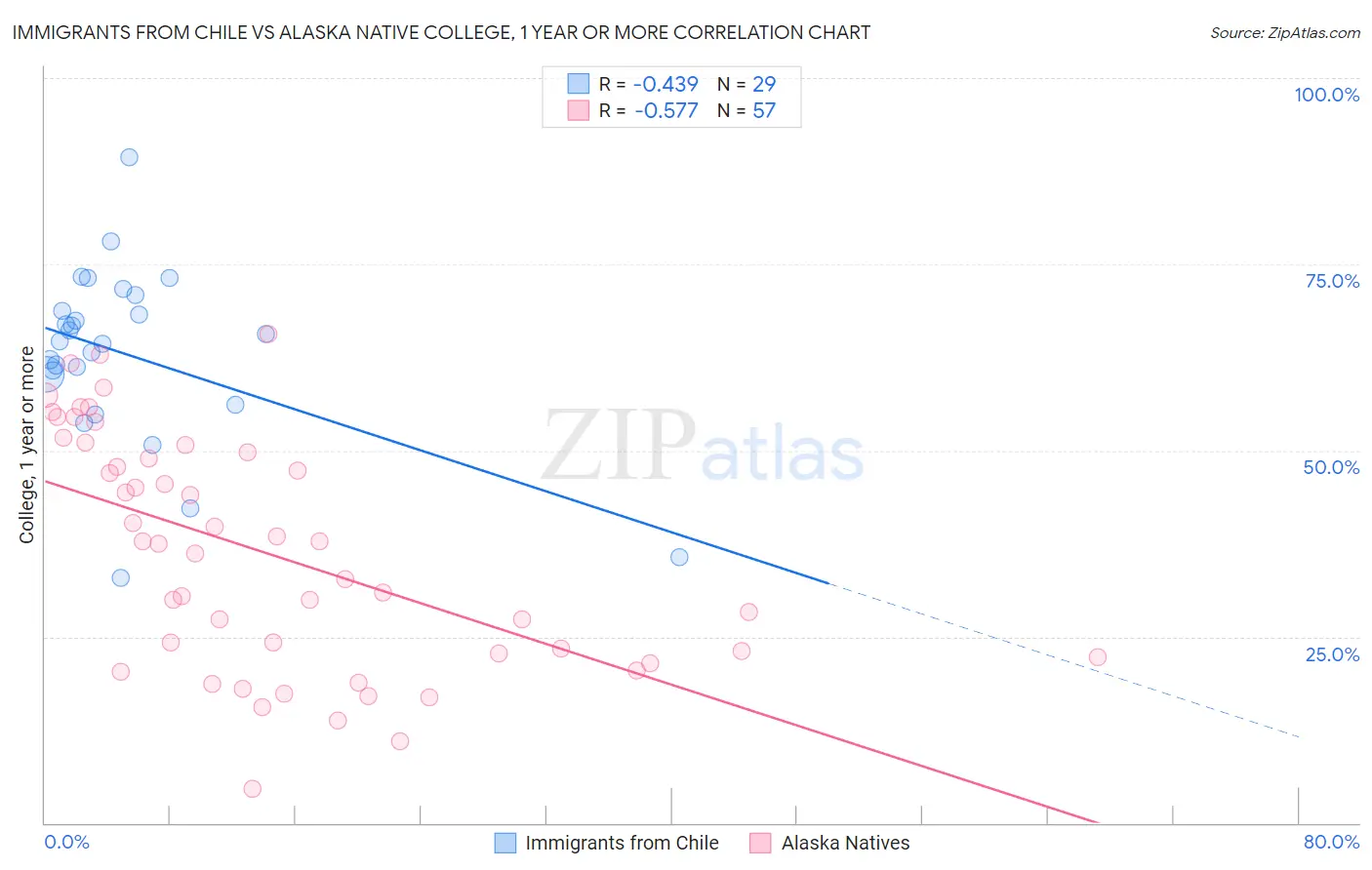 Immigrants from Chile vs Alaska Native College, 1 year or more