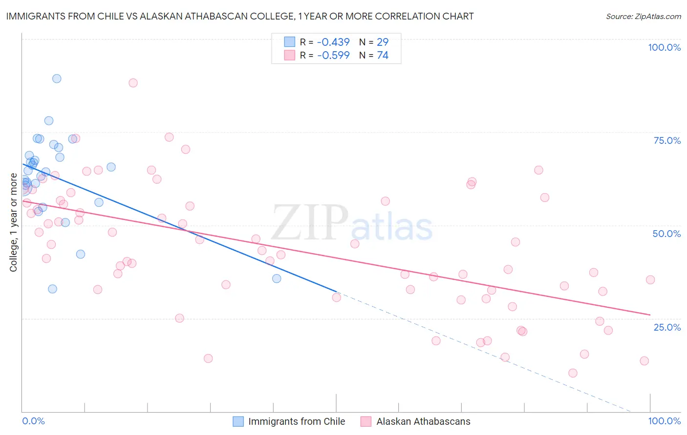 Immigrants from Chile vs Alaskan Athabascan College, 1 year or more