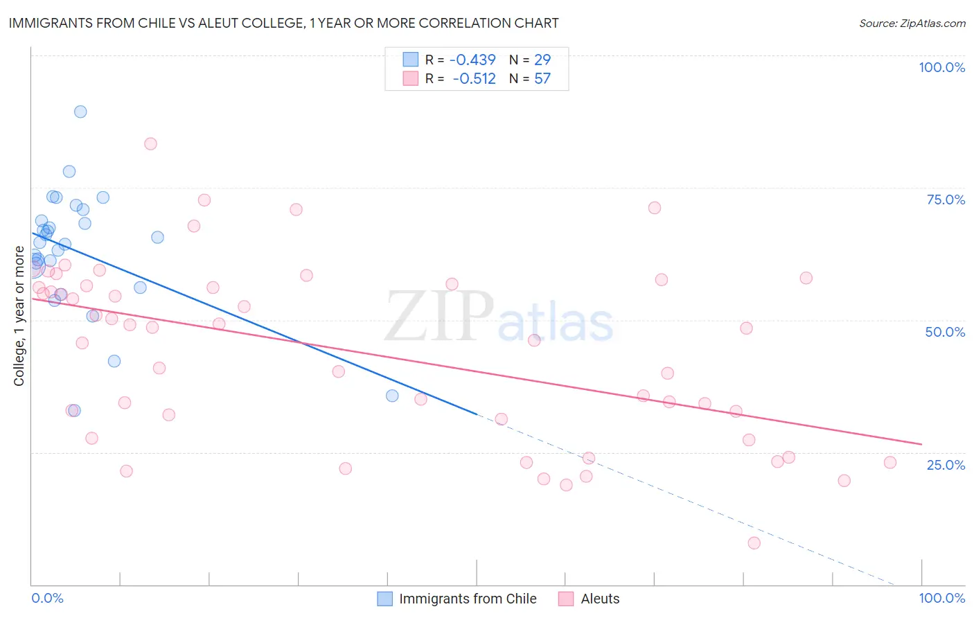 Immigrants from Chile vs Aleut College, 1 year or more