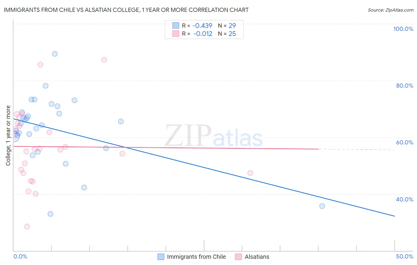 Immigrants from Chile vs Alsatian College, 1 year or more