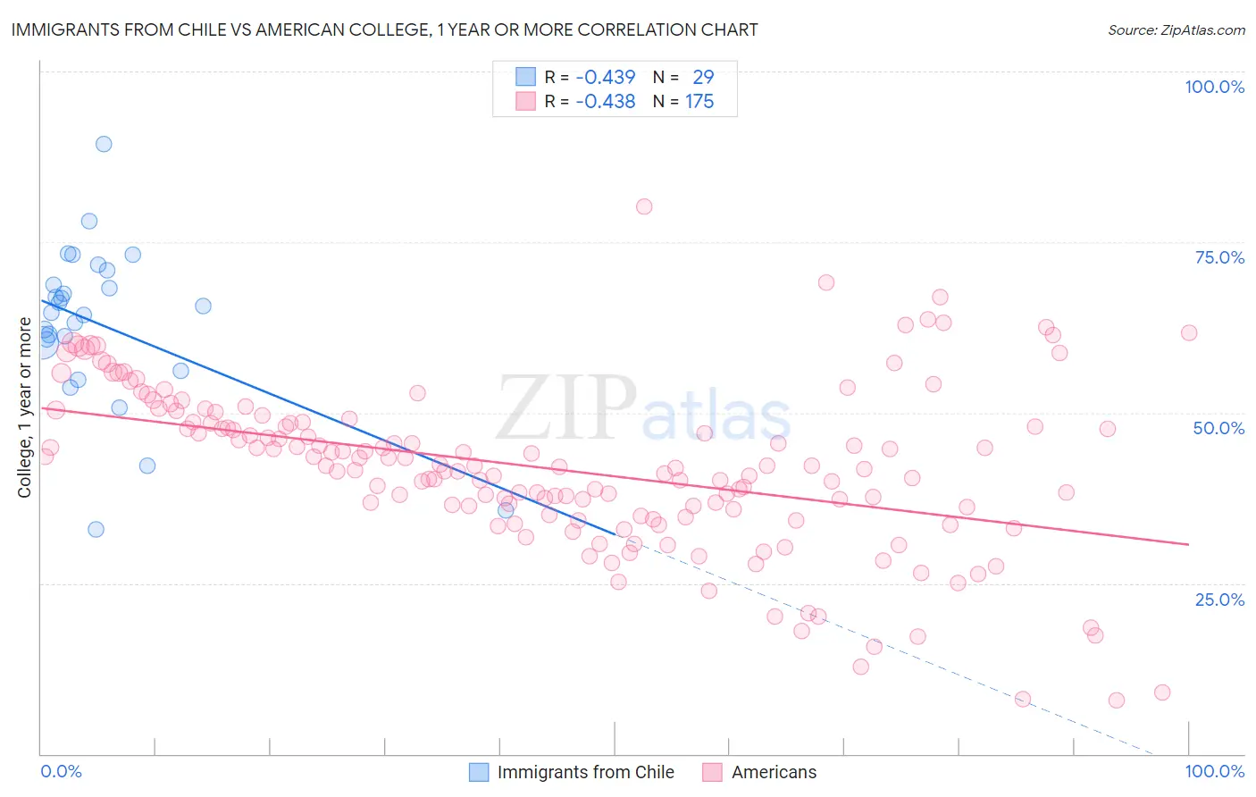Immigrants from Chile vs American College, 1 year or more