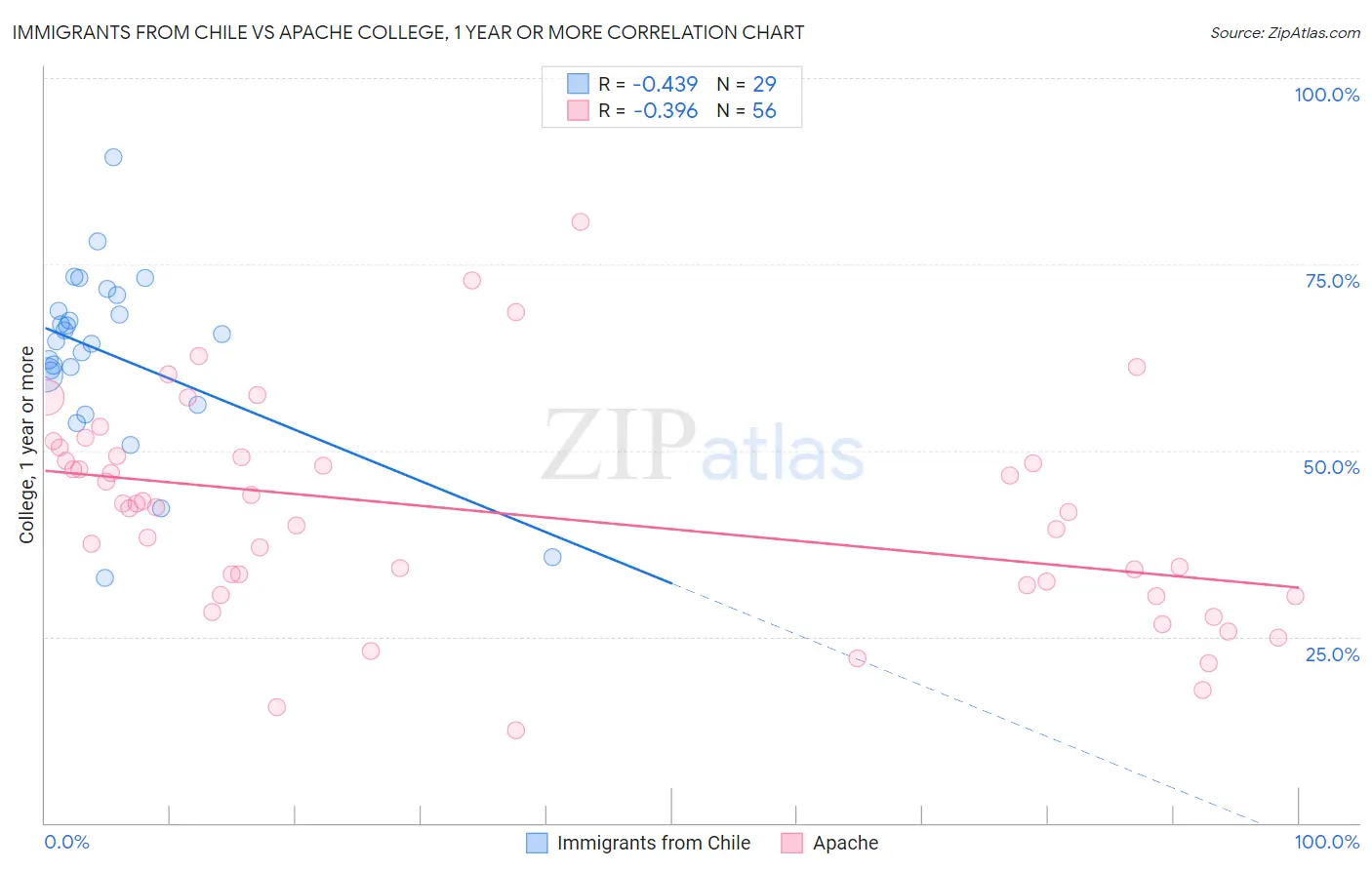 Immigrants from Chile vs Apache College, 1 year or more