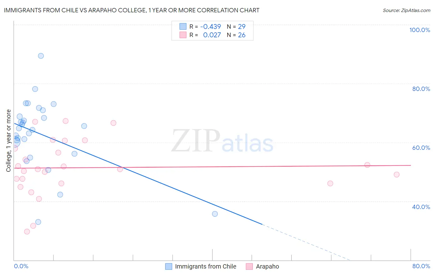 Immigrants from Chile vs Arapaho College, 1 year or more