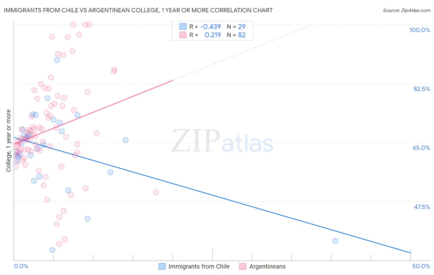 Immigrants from Chile vs Argentinean College, 1 year or more