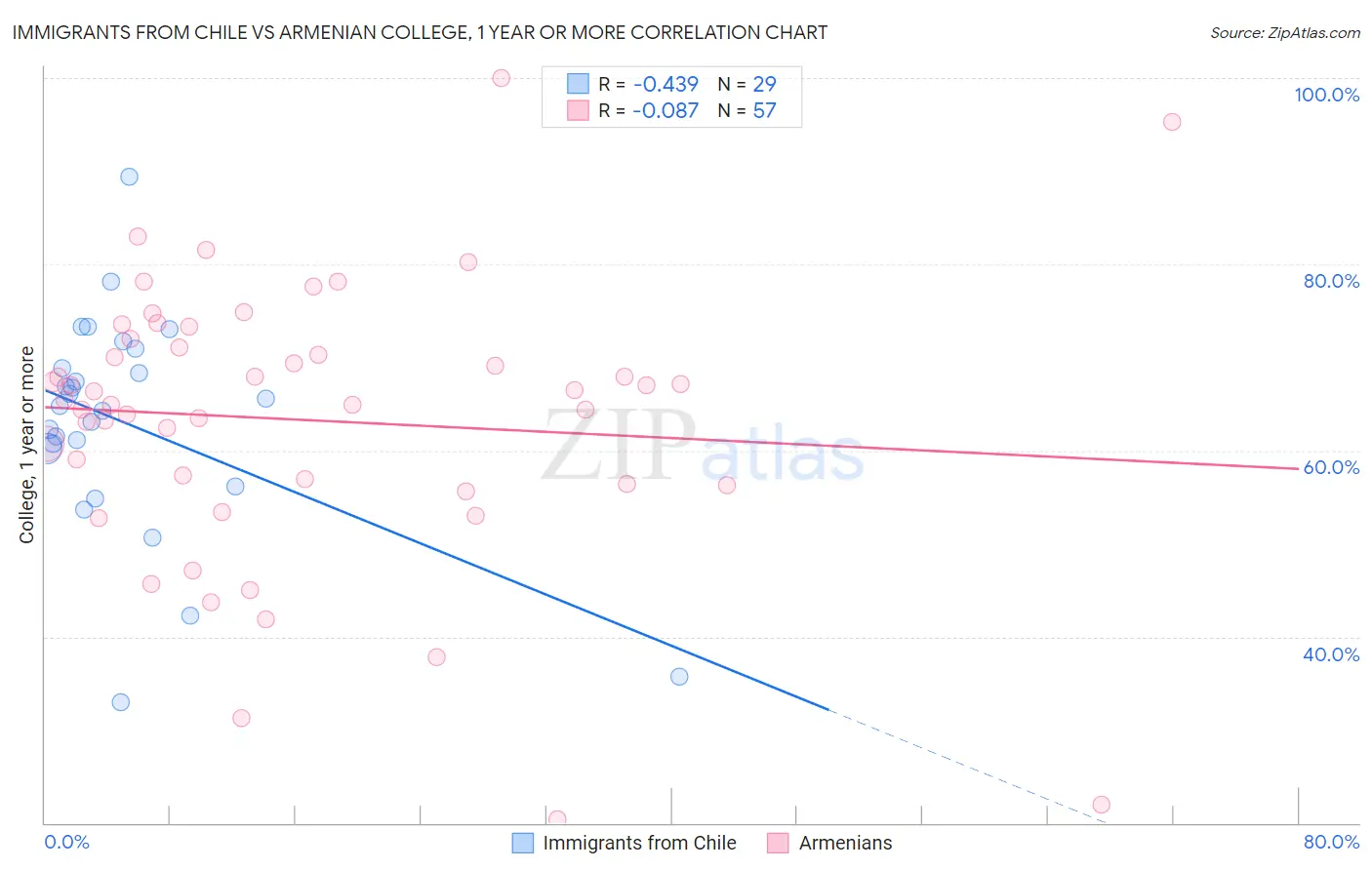 Immigrants from Chile vs Armenian College, 1 year or more