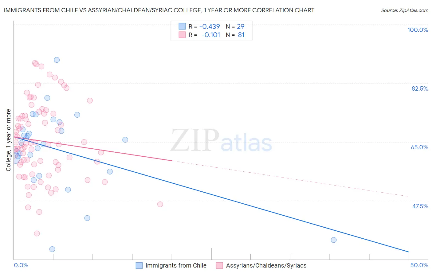 Immigrants from Chile vs Assyrian/Chaldean/Syriac College, 1 year or more