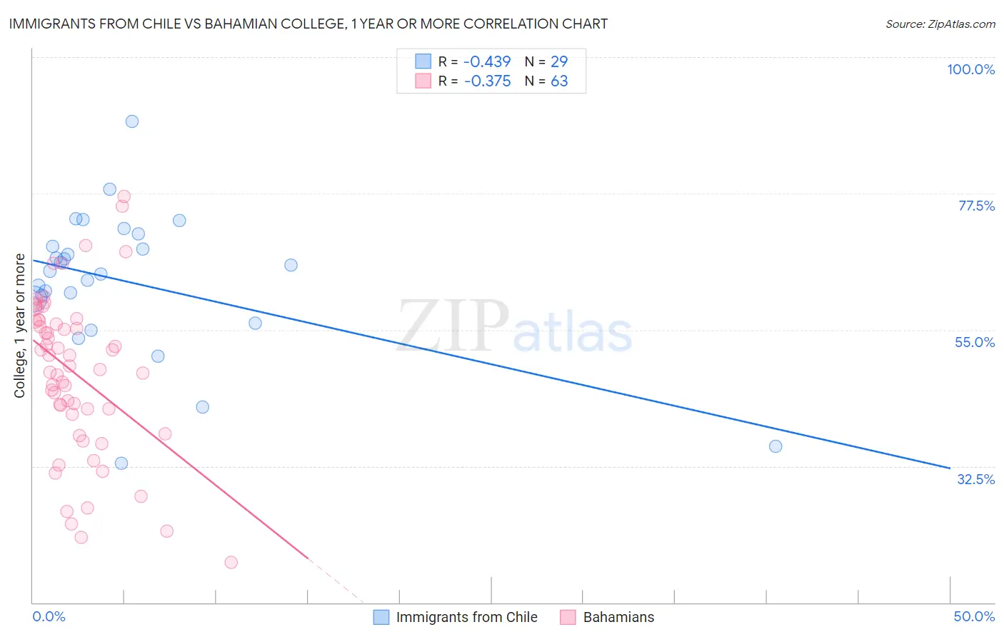 Immigrants from Chile vs Bahamian College, 1 year or more