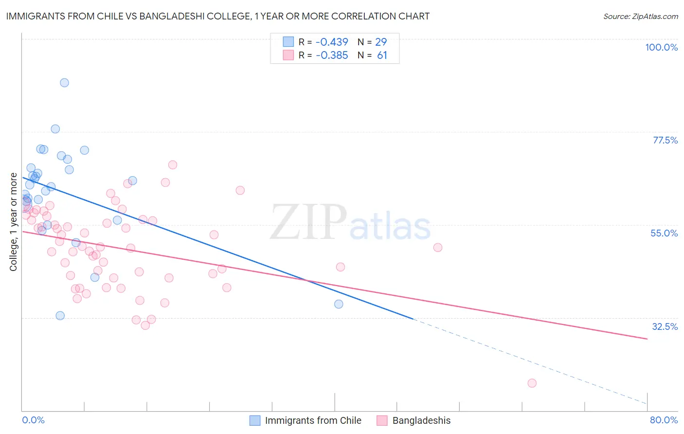 Immigrants from Chile vs Bangladeshi College, 1 year or more