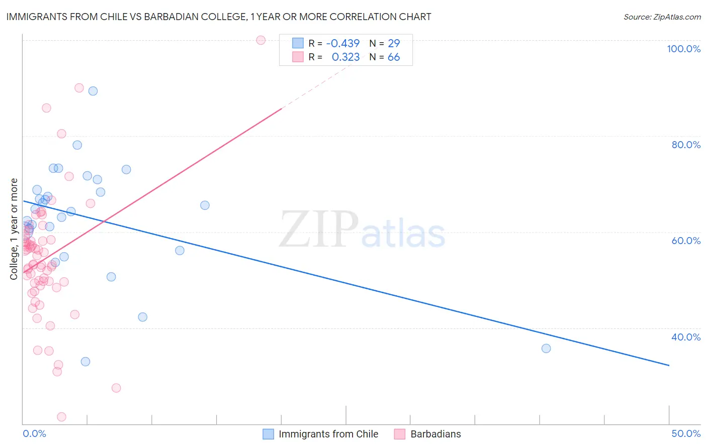 Immigrants from Chile vs Barbadian College, 1 year or more