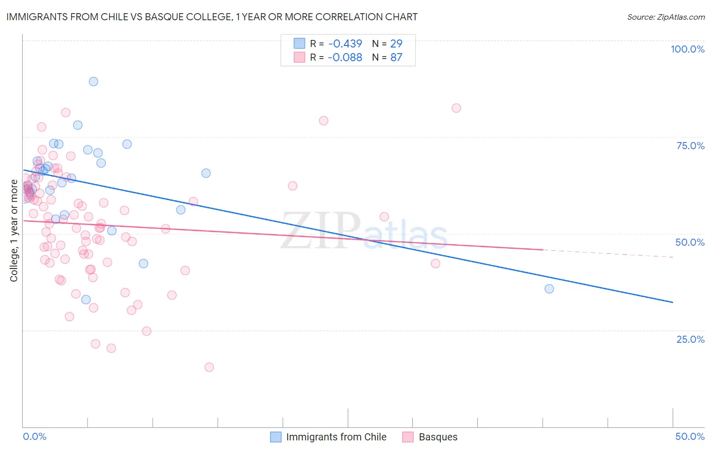 Immigrants from Chile vs Basque College, 1 year or more