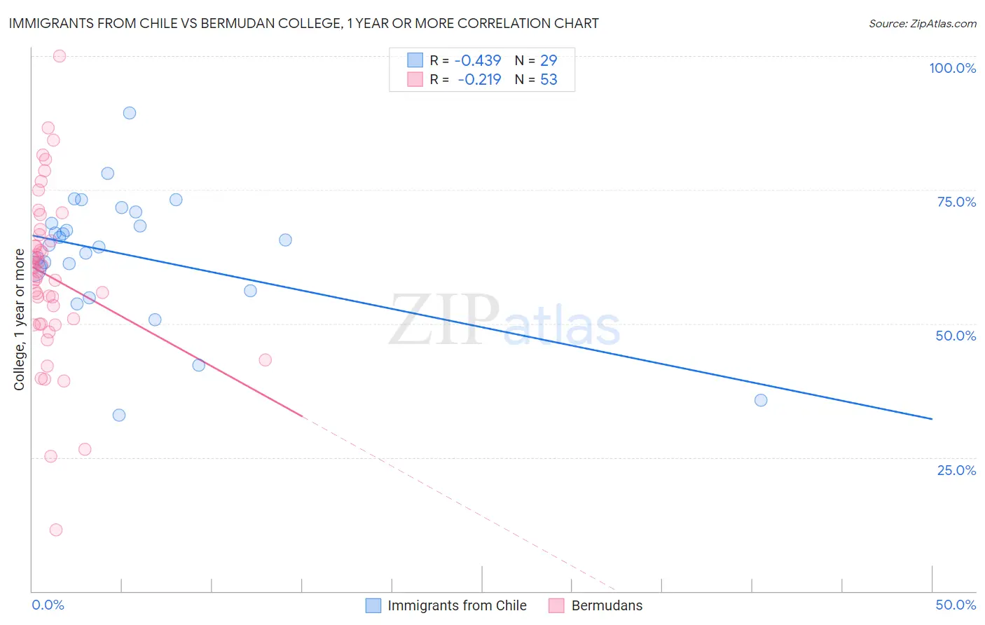 Immigrants from Chile vs Bermudan College, 1 year or more