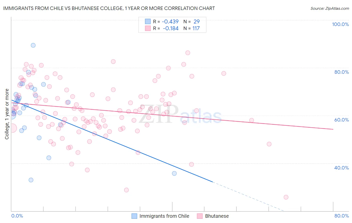 Immigrants from Chile vs Bhutanese College, 1 year or more