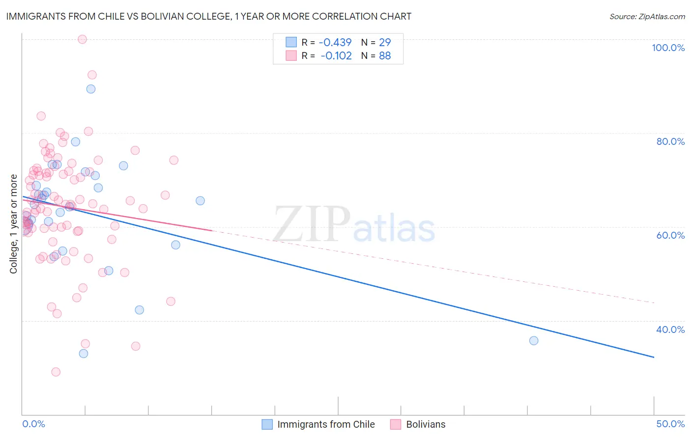 Immigrants from Chile vs Bolivian College, 1 year or more