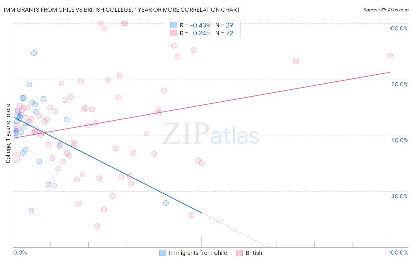 Immigrants from Chile vs British College, 1 year or more