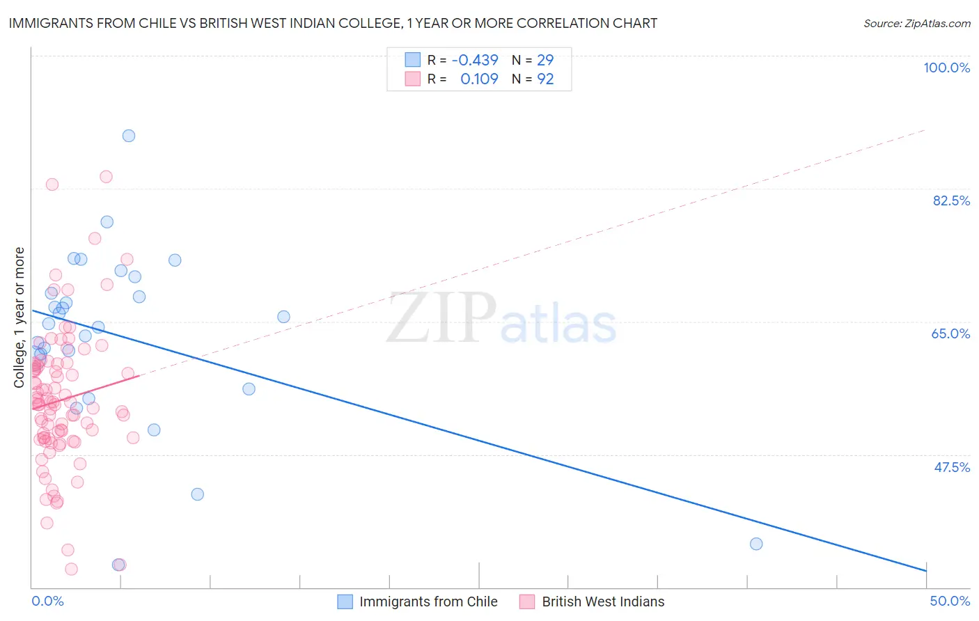 Immigrants from Chile vs British West Indian College, 1 year or more