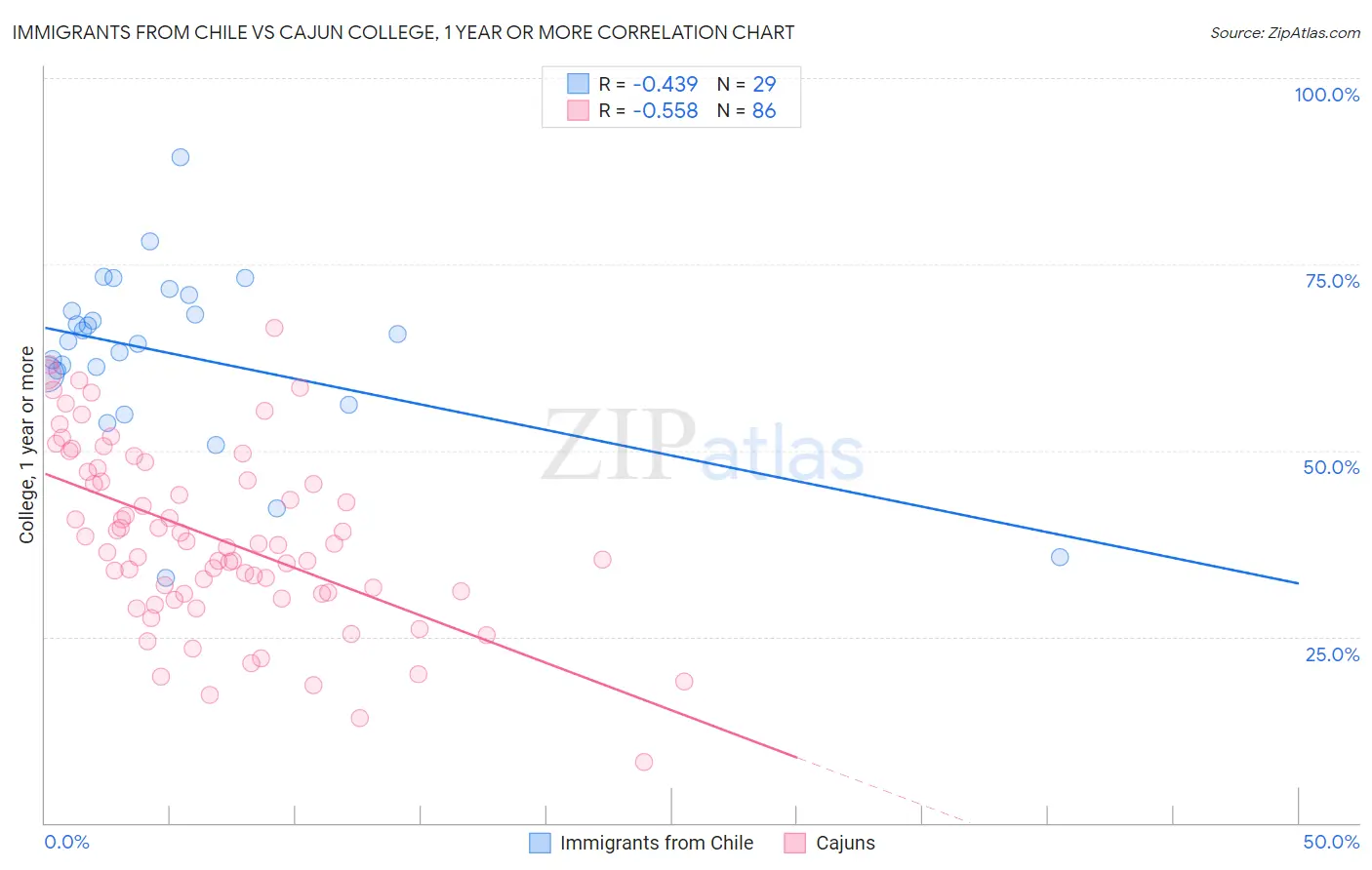 Immigrants from Chile vs Cajun College, 1 year or more