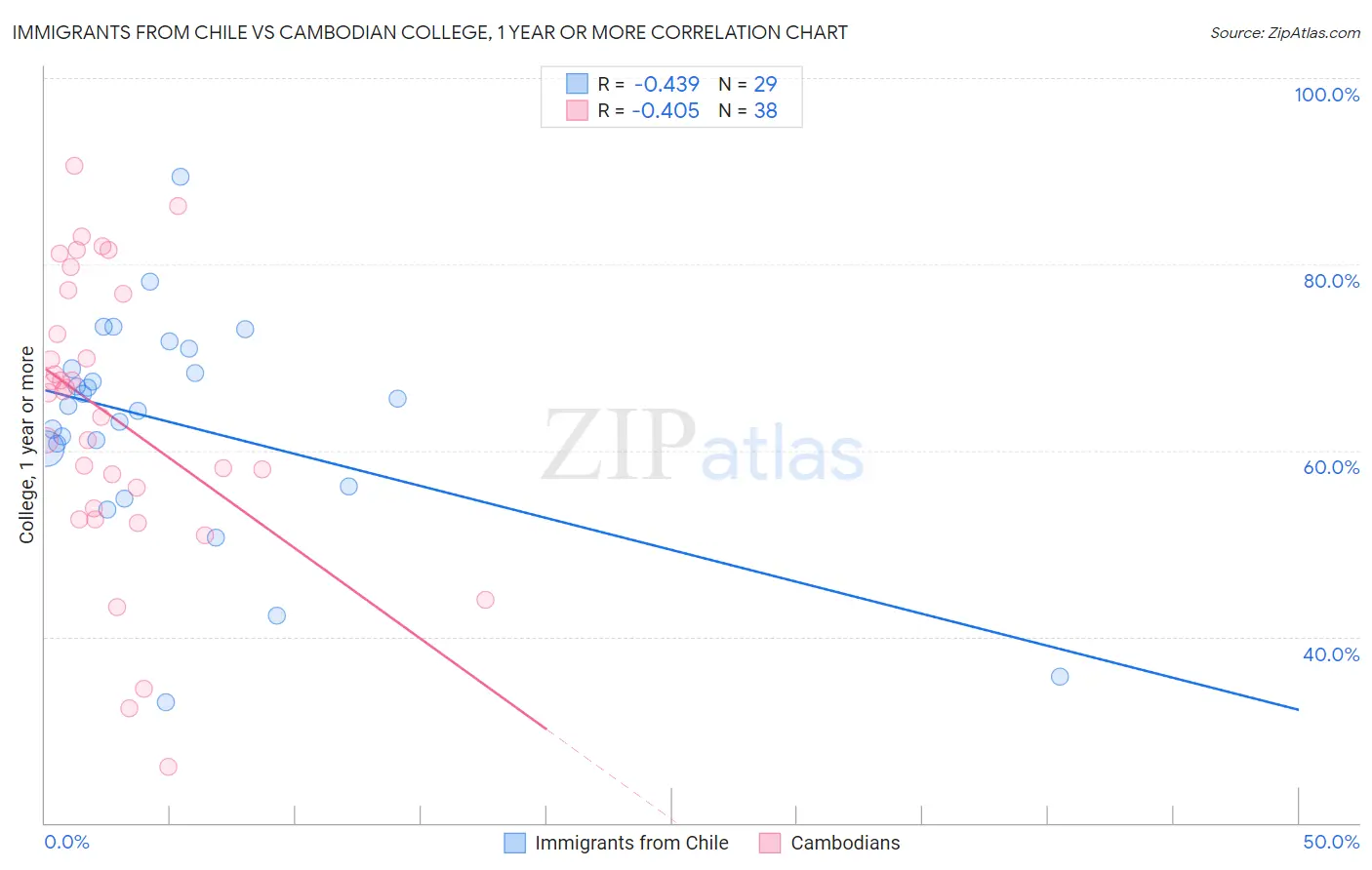 Immigrants from Chile vs Cambodian College, 1 year or more