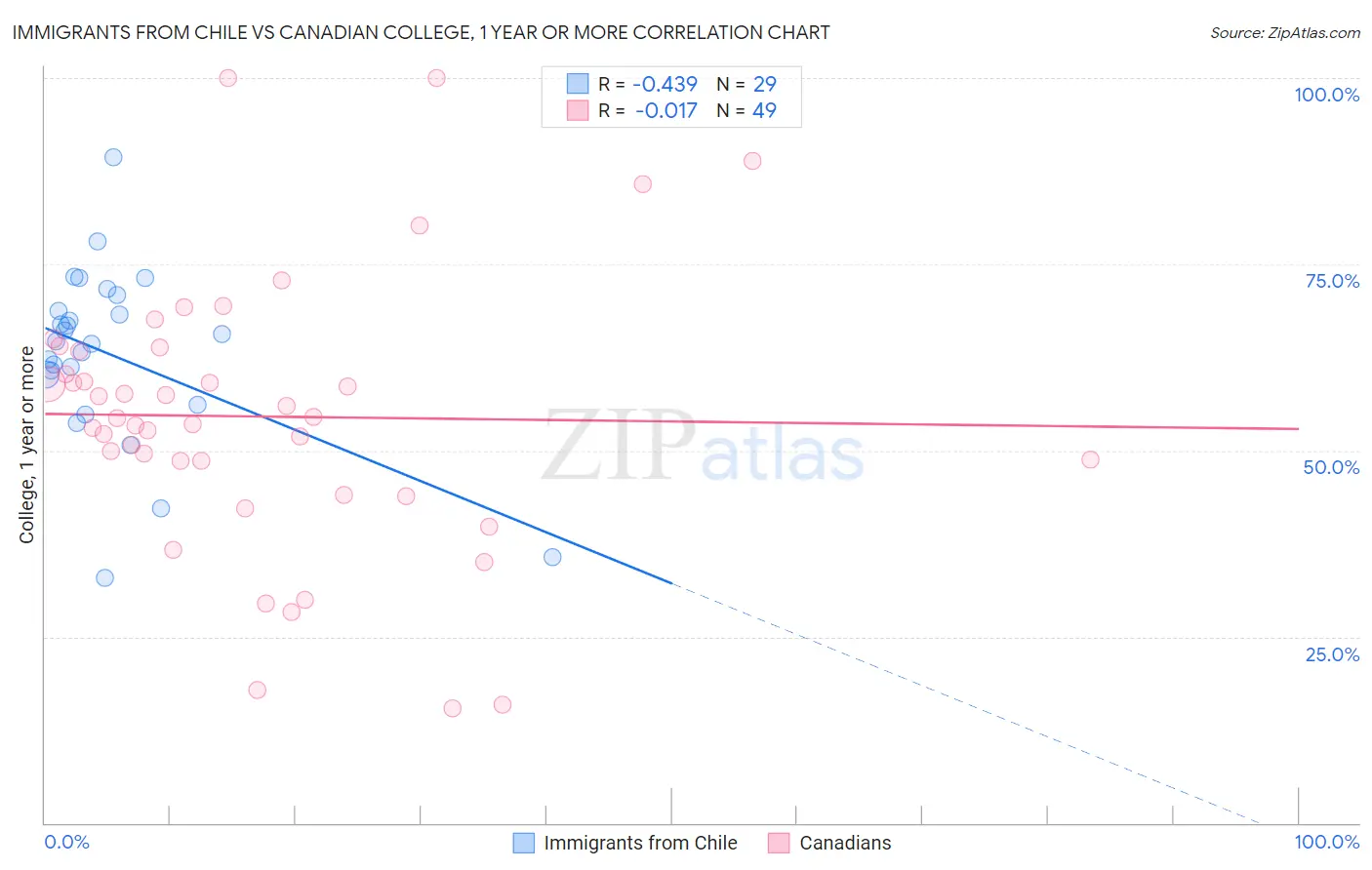 Immigrants from Chile vs Canadian College, 1 year or more