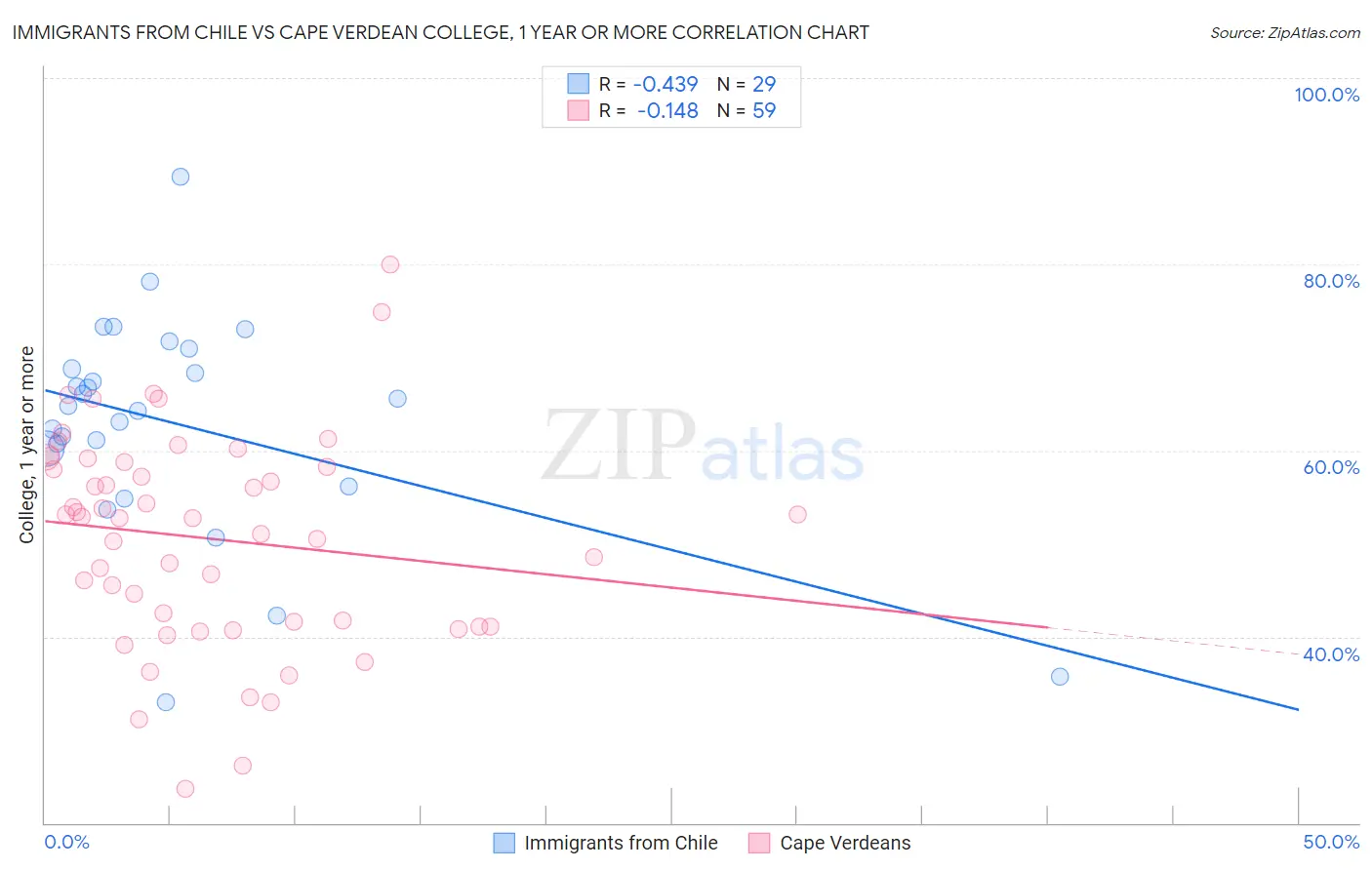 Immigrants from Chile vs Cape Verdean College, 1 year or more