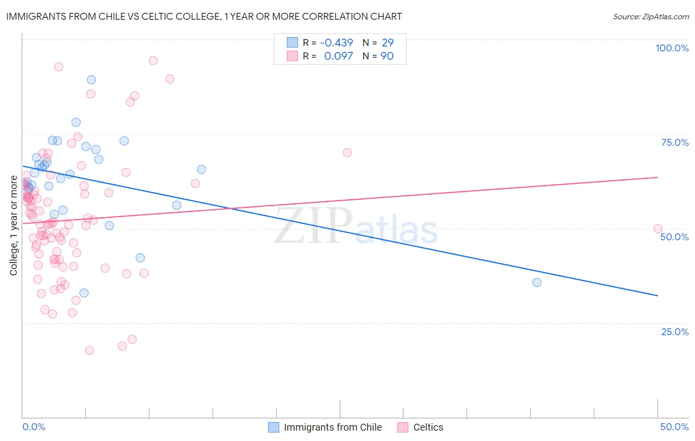 Immigrants from Chile vs Celtic College, 1 year or more