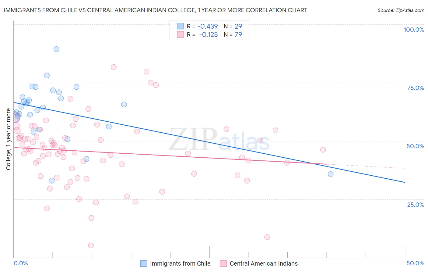 Immigrants from Chile vs Central American Indian College, 1 year or more