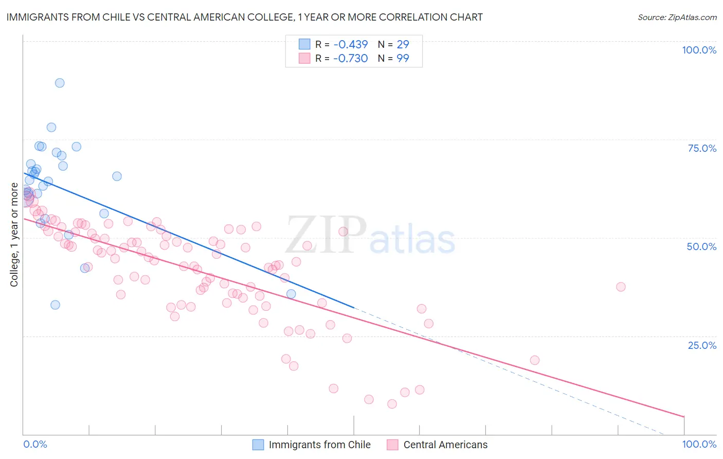 Immigrants from Chile vs Central American College, 1 year or more