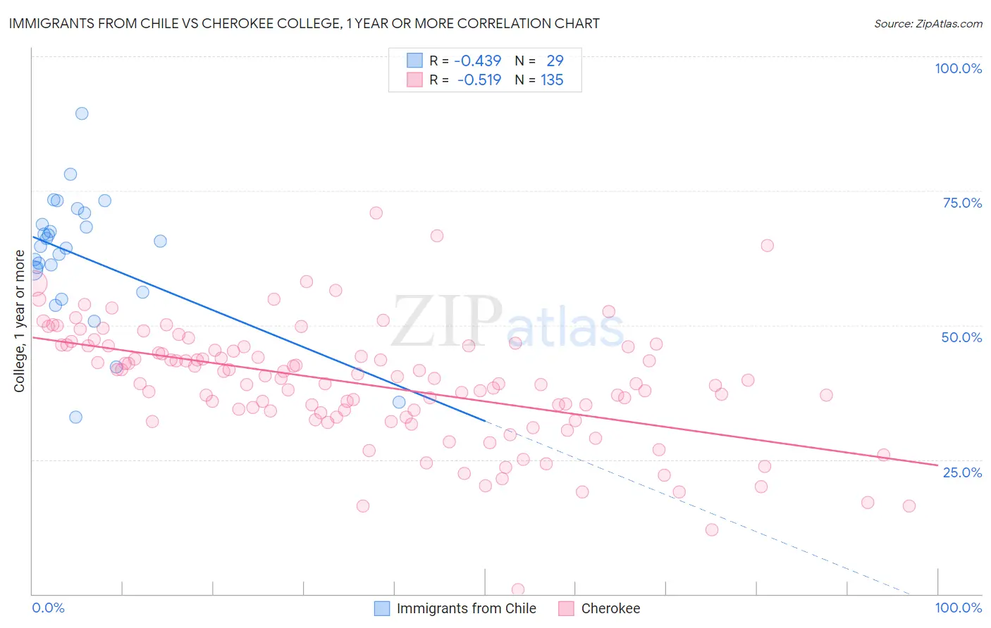 Immigrants from Chile vs Cherokee College, 1 year or more