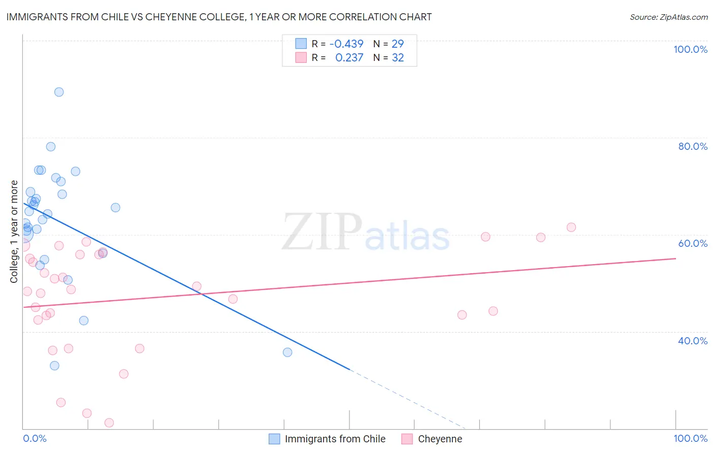 Immigrants from Chile vs Cheyenne College, 1 year or more