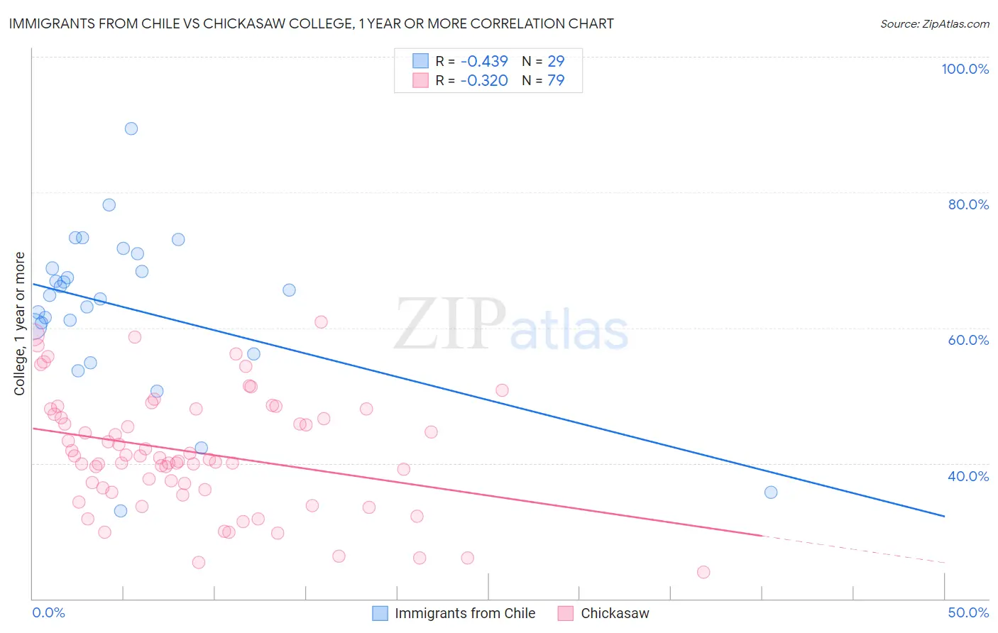 Immigrants from Chile vs Chickasaw College, 1 year or more
