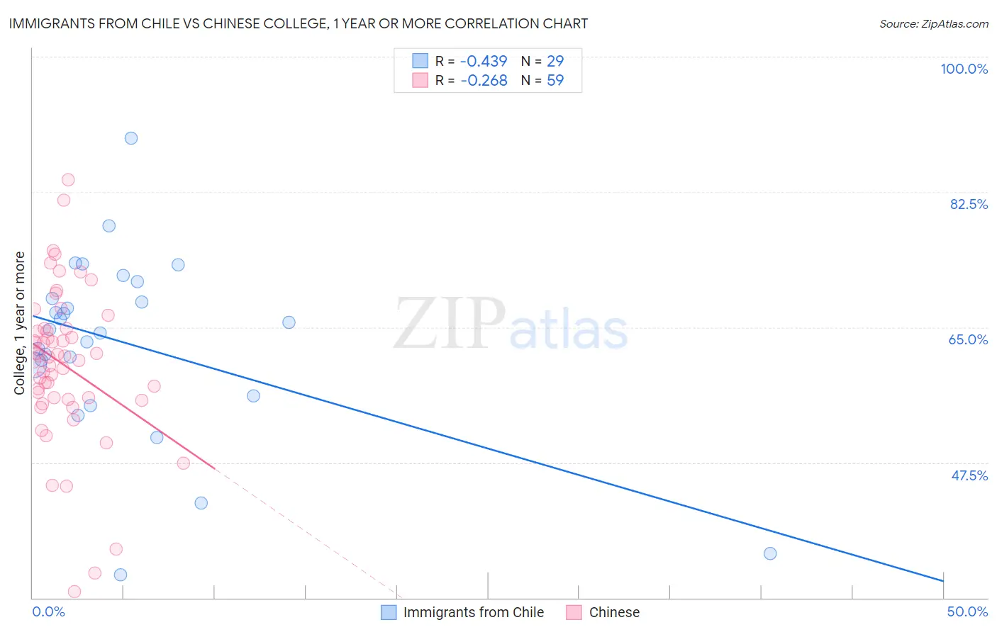 Immigrants from Chile vs Chinese College, 1 year or more