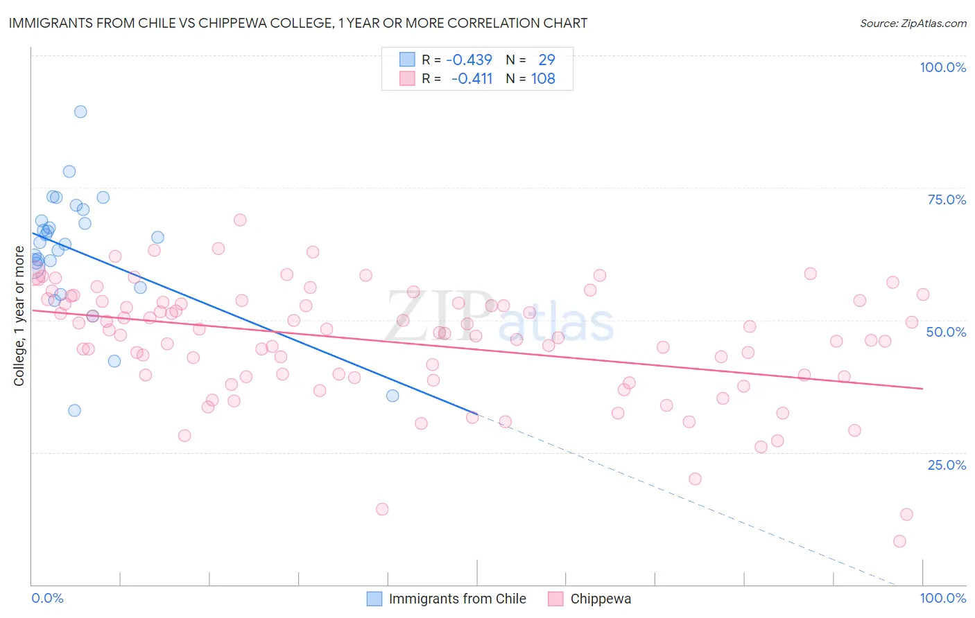 Immigrants from Chile vs Chippewa College, 1 year or more