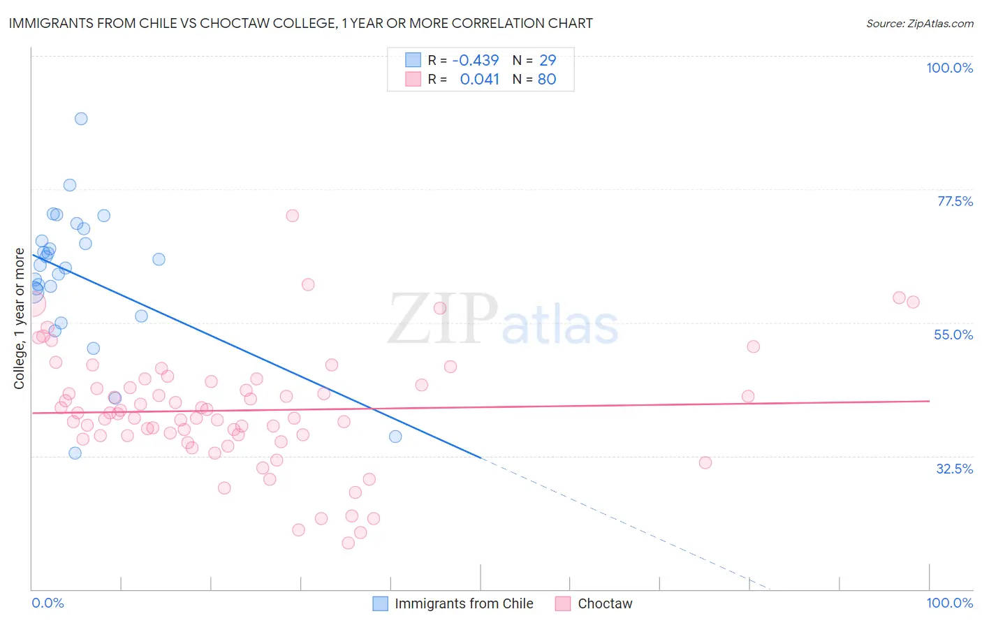 Immigrants from Chile vs Choctaw College, 1 year or more