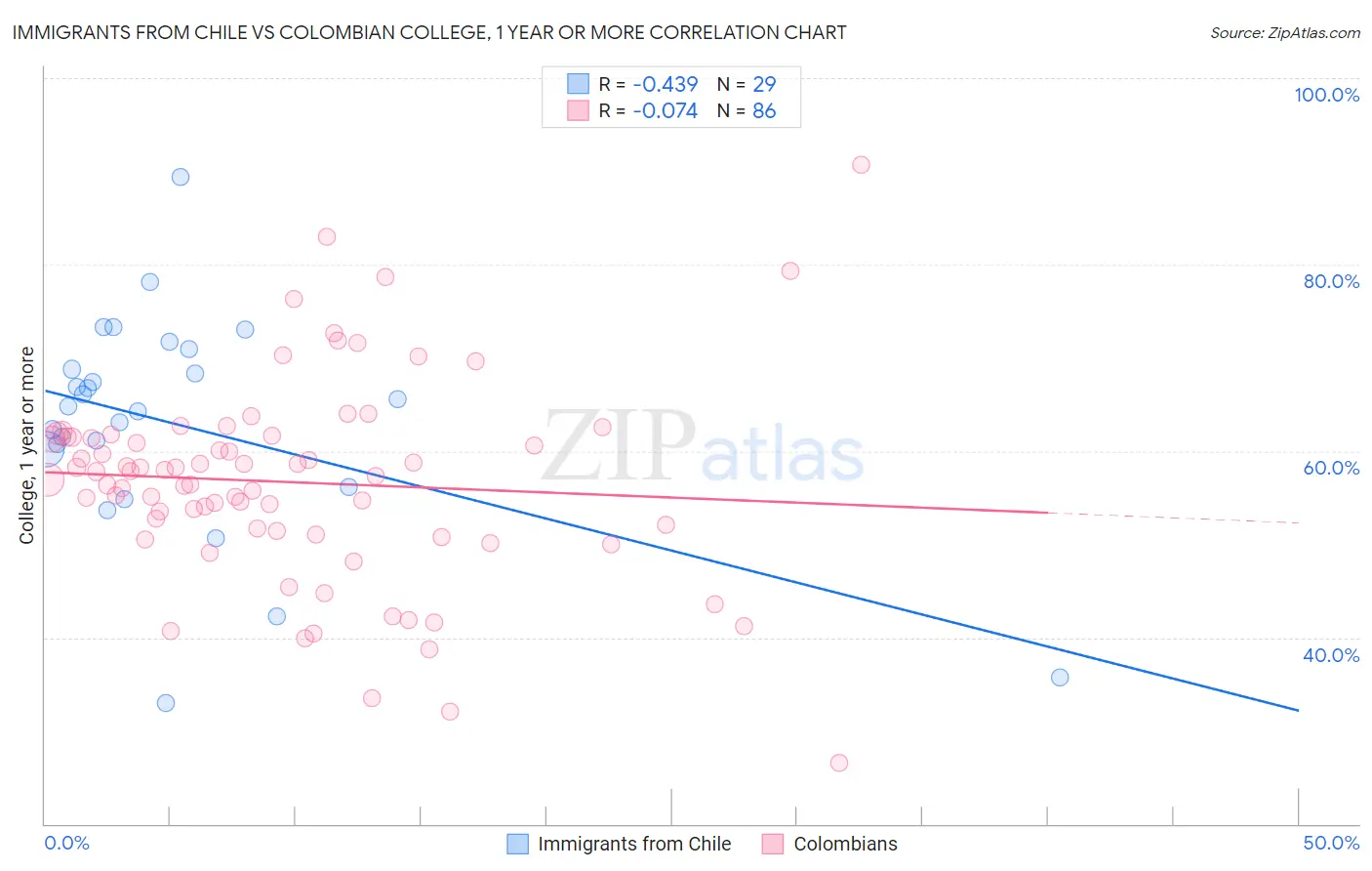 Immigrants from Chile vs Colombian College, 1 year or more