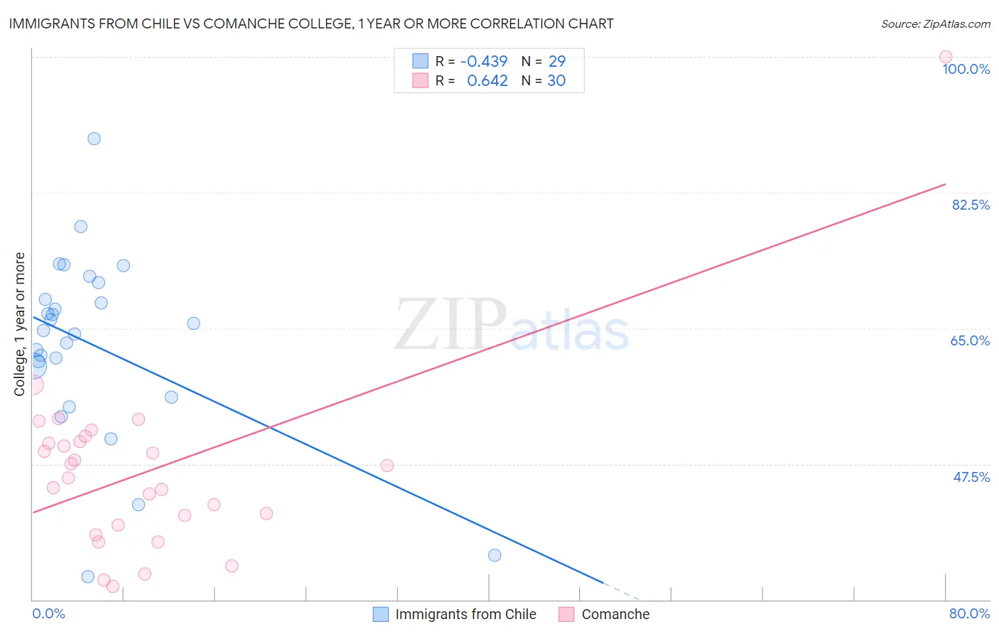 Immigrants from Chile vs Comanche College, 1 year or more