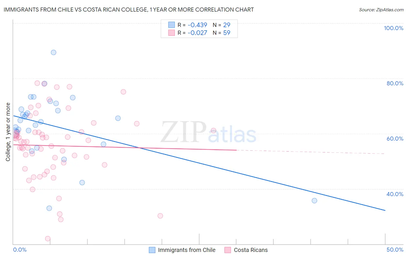 Immigrants from Chile vs Costa Rican College, 1 year or more