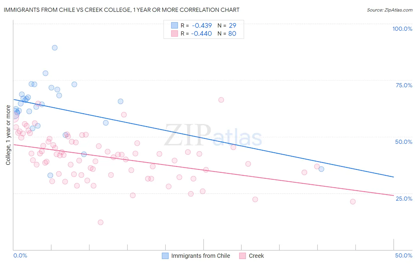 Immigrants from Chile vs Creek College, 1 year or more